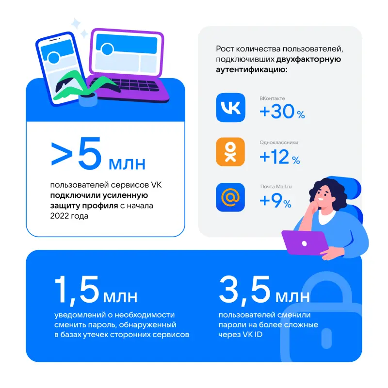 Более 5 млн пользователей сервисов VK подключили усиленную защиту профиля в 2022 году